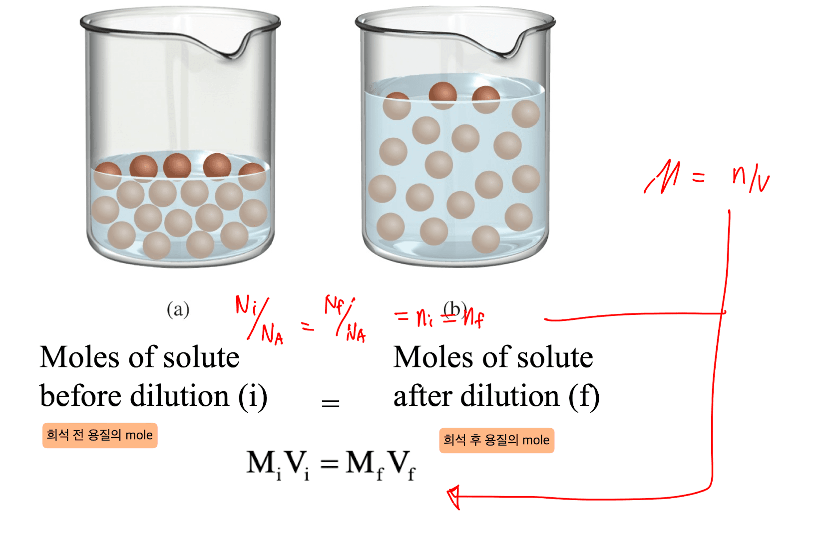 Dilution